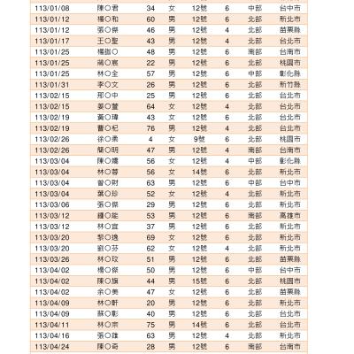 113 導尿管補助名單