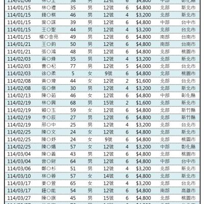 114 年導尿管補助名單